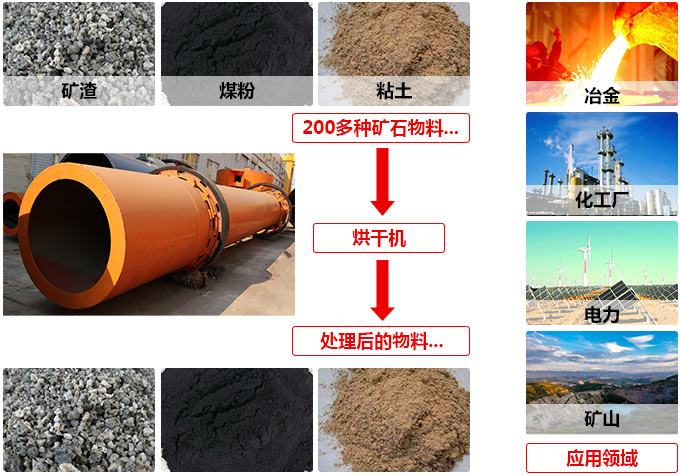 節能環(huán)保烘干設備應用