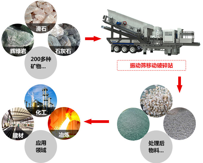 1000tph圓錐式移動(dòng)破碎站應用