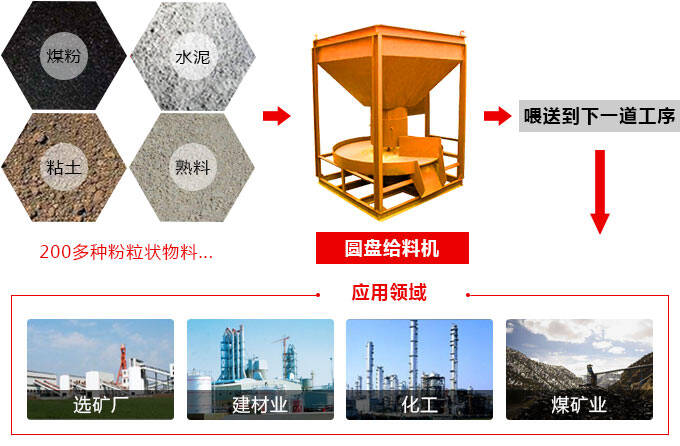 圓盤(pán)式給料機用途