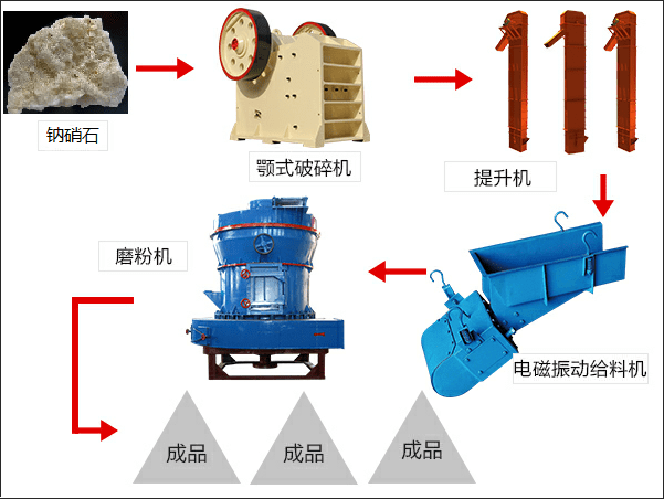 鈉硝石磨粉生產(chǎn)線(xiàn)流程