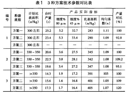 3種方案技術(shù)參數對比表