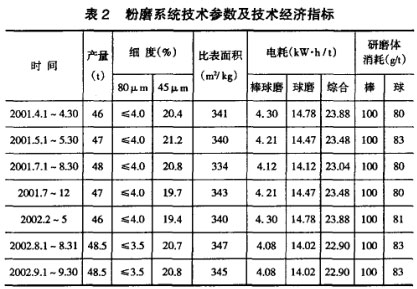 粉磨系統技術(shù)參數及技術(shù)經(jīng)濟指標