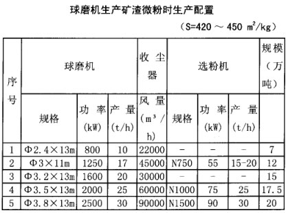 球磨機生產(chǎn)礦渣微粉時(shí)生產(chǎn)配置