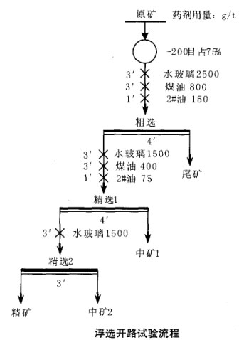 浮選開(kāi)路試驗流程