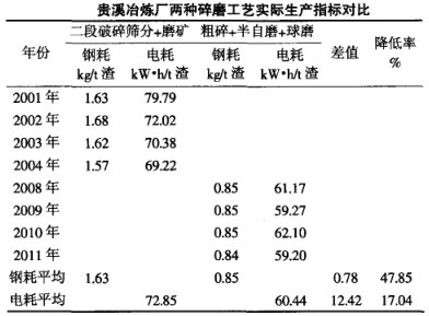 貴溪冶煉廠(chǎng)兩種碎磨工藝實(shí)際生產(chǎn)指標對比