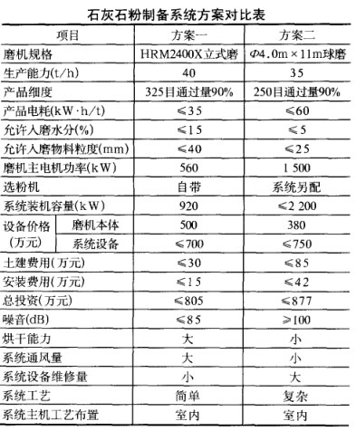 某電廠(chǎng)石灰石制粉工藝方案比較