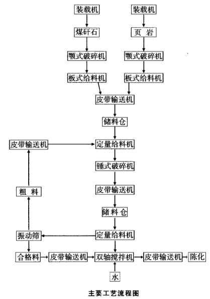 原料處理粗破加錘式破碎機、篩分工藝