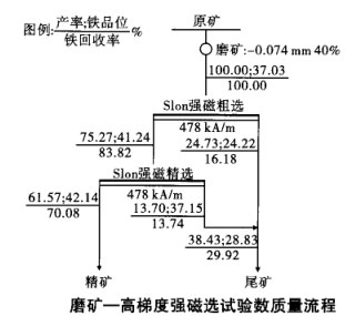 磨礦-高梯度強磁選試驗數質(zhì)量流程