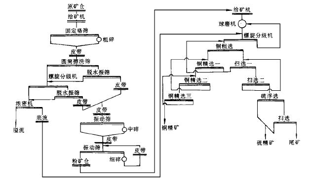 某銅選廠(chǎng)選銅新工藝