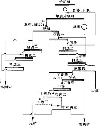 某銅選廠(chǎng)選銅新工藝