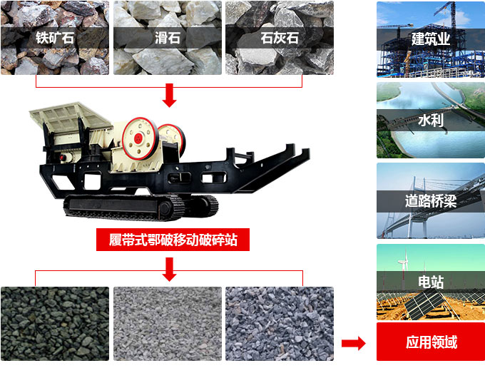 履帶可移動(dòng)鄂式破碎站應用