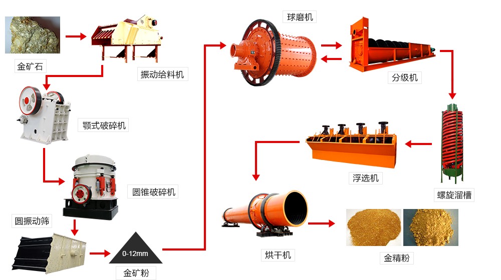 金礦選礦設備簡(jiǎn)要介紹