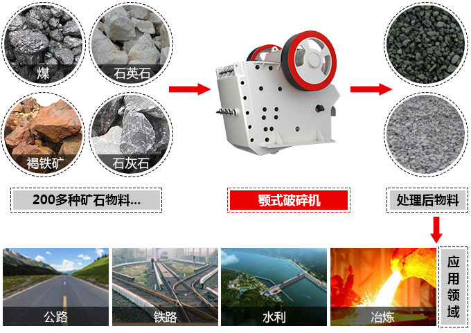 顎式破碎機可處理近200多種物料，應用廣泛
