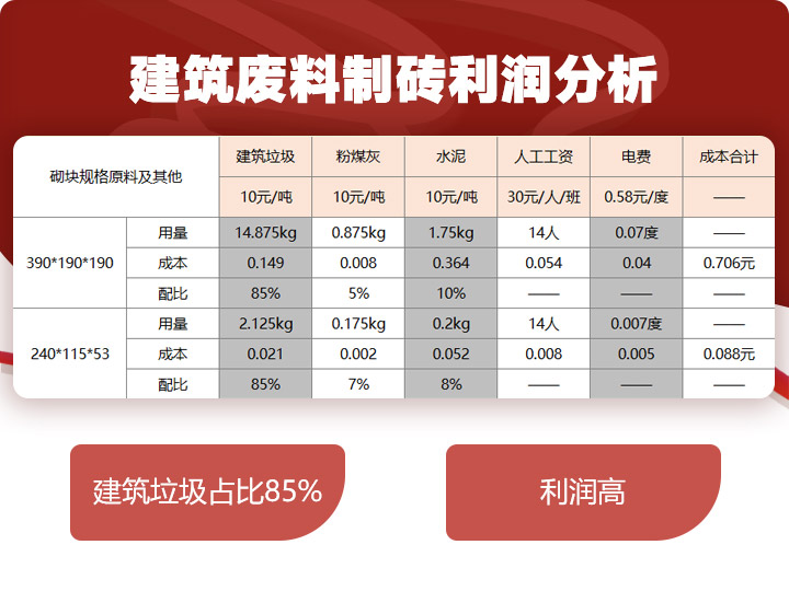 建筑廢料制磚利潤分析，穩賺不賠利潤高