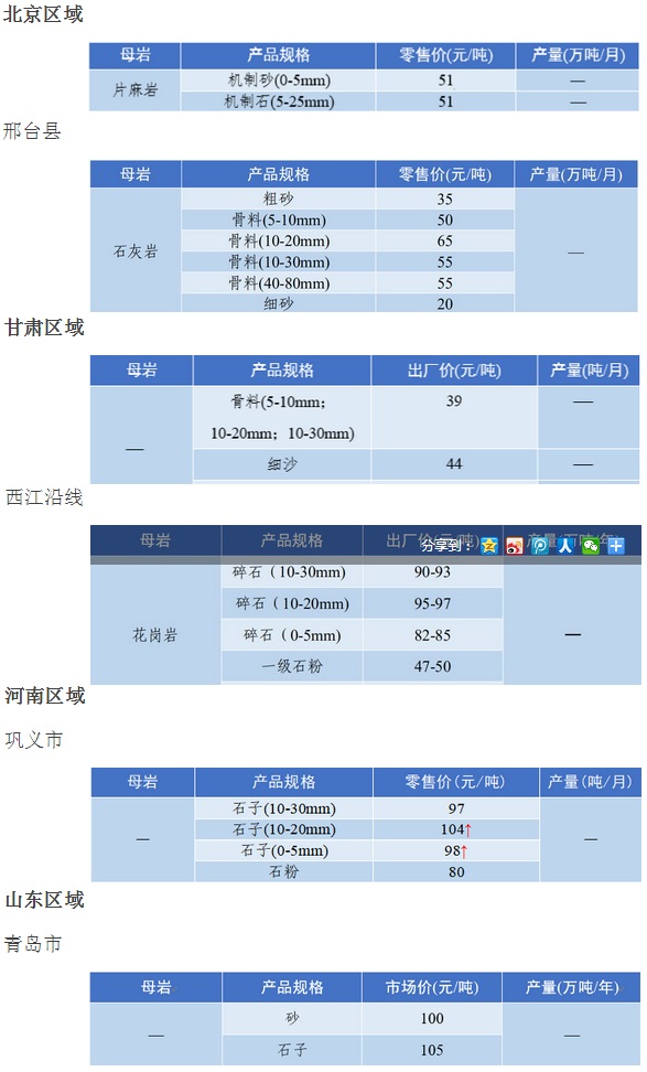 國內多地區砂石骨料價(jià)格
