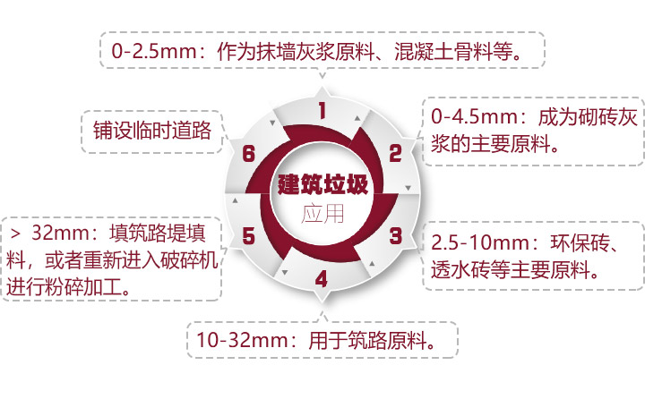 不同粒度建筑垃圾成品骨料應用價(jià)值高 