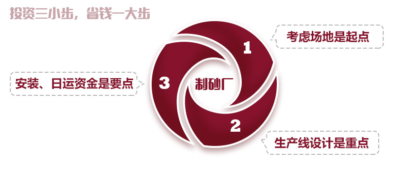 機制砂廠(chǎng)的投資預算分析“三步曲” 