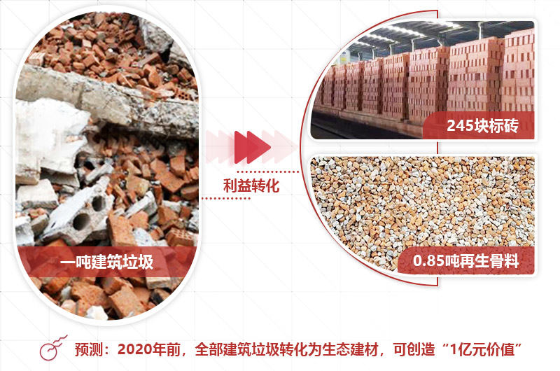 建筑垃圾投資前景好，選對設備才是“發(fā)財之道” 