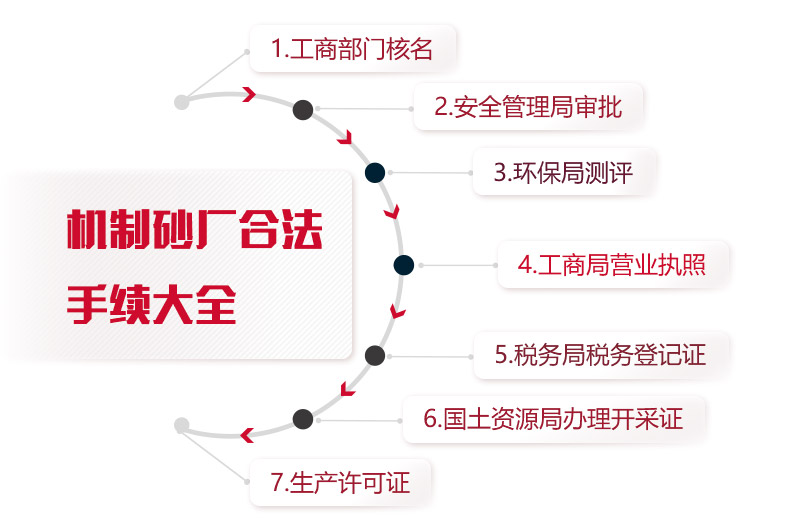 機制砂廠(chǎng)合法手續統計，缺一不可