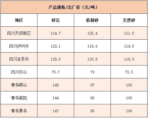 國內多個(gè)地區碎石、機制砂價(jià)格