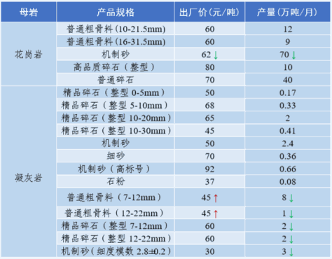  福建地區部分沙子價(jià)格