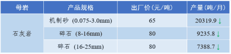 甘肅地區部分沙子價(jià)格