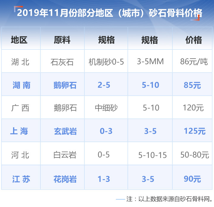 11月份部分地區砂石價(jià)格