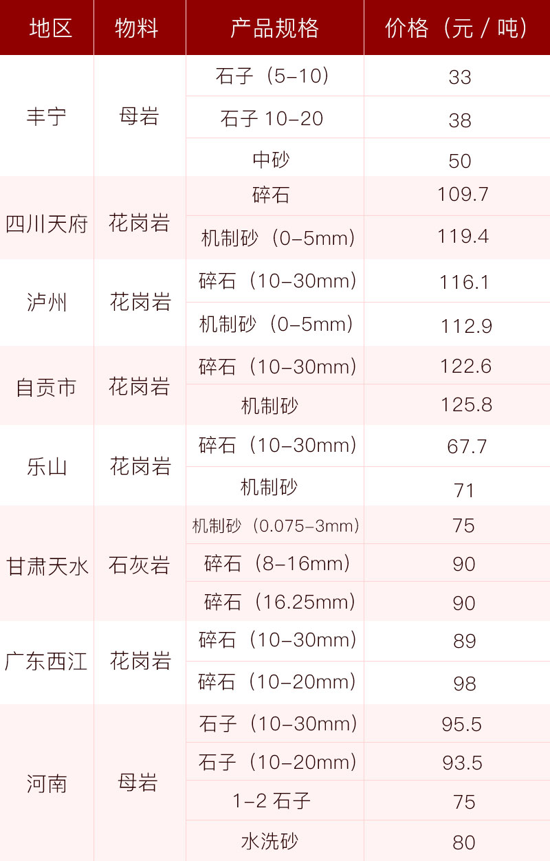 各地砂石當前價(jià)格