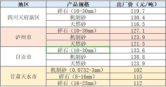 機制砂近期部分地區價(jià)格表