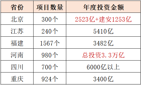 重點(diǎn)地區申報項目投資表