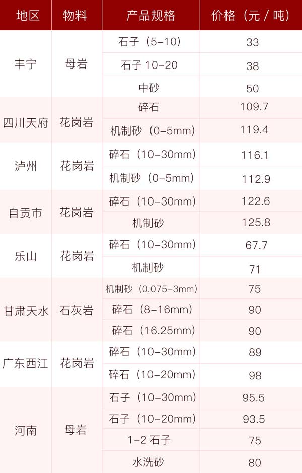 砂石價(jià)格供應表，投資前景一片光明