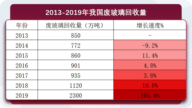廢玻璃年回收量持續增長(cháng)