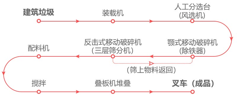 建筑垃圾處理廠(chǎng)生產(chǎn)流程圖
