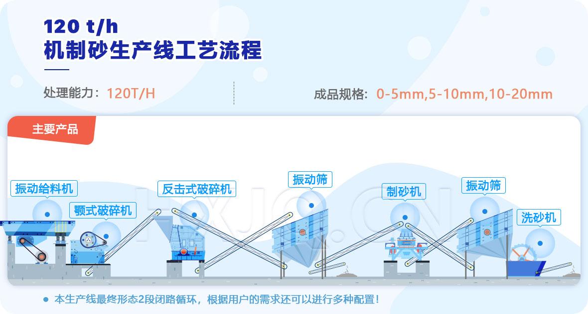 時(shí)產(chǎn)120噸機制砂生產(chǎn)線(xiàn)工藝流程