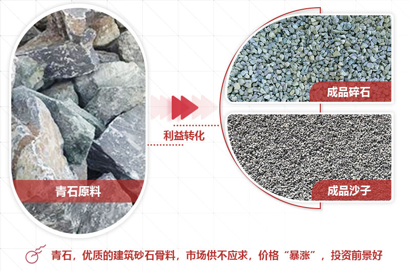青石制砂前后利潤大，前景好