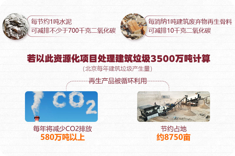 建筑垃圾資源再利用、前期可觀(guān)