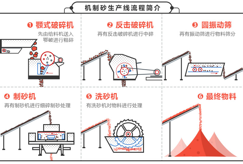 機制砂生產(chǎn)線(xiàn)工藝流程圖