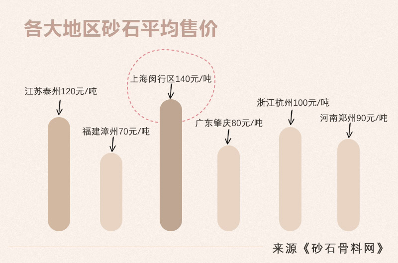 部分地區砂石平均售價(jià)