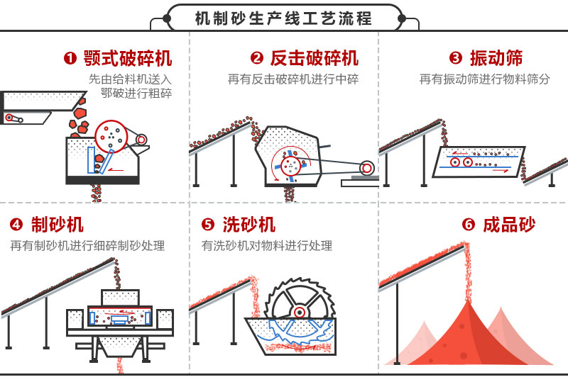 機制砂生產(chǎn)線(xiàn)工藝流程圖