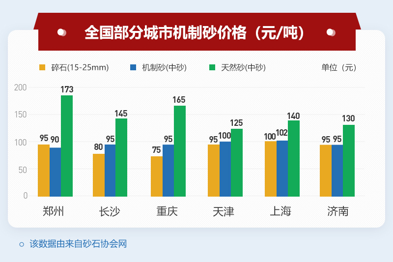 部分地區機制砂價(jià)格