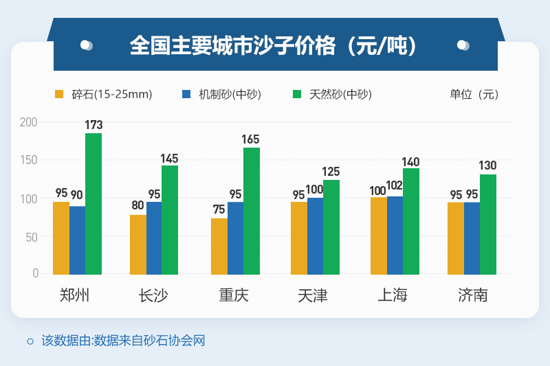 部分地區沙子價(jià)格