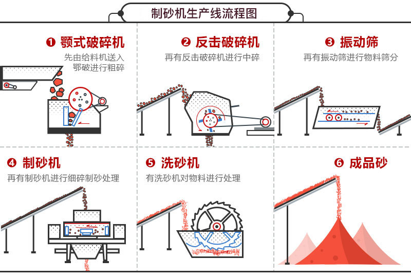 制砂機生產(chǎn)線(xiàn)流程圖