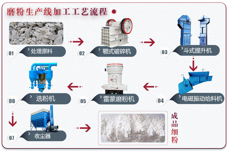 鉀長(cháng)石磨粉生產(chǎn)工藝流程