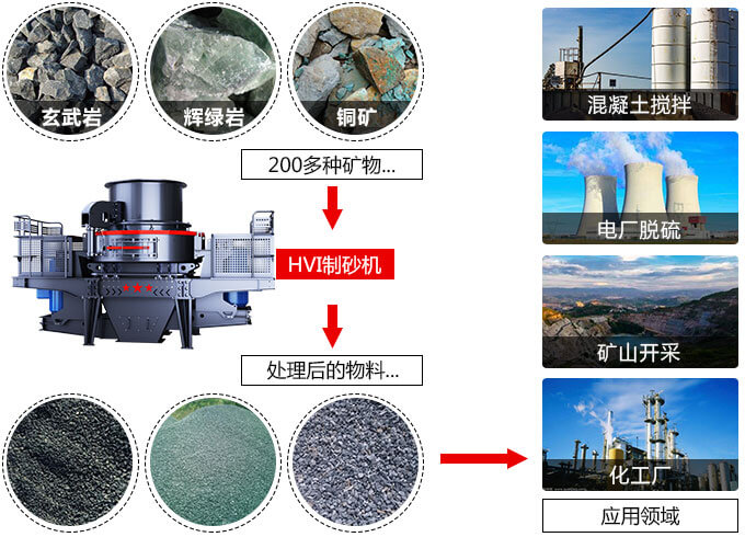 時(shí)產(chǎn)150t-1000t機制砂機器應用