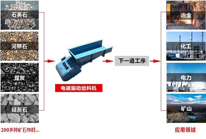電磁振動(dòng)給料機應用范圍