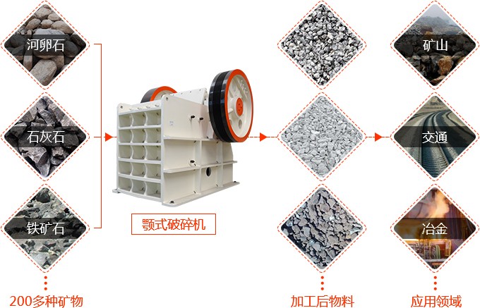 顎式破碎機應用領(lǐng)域