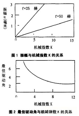 振動(dòng)給料機振幅示意圖