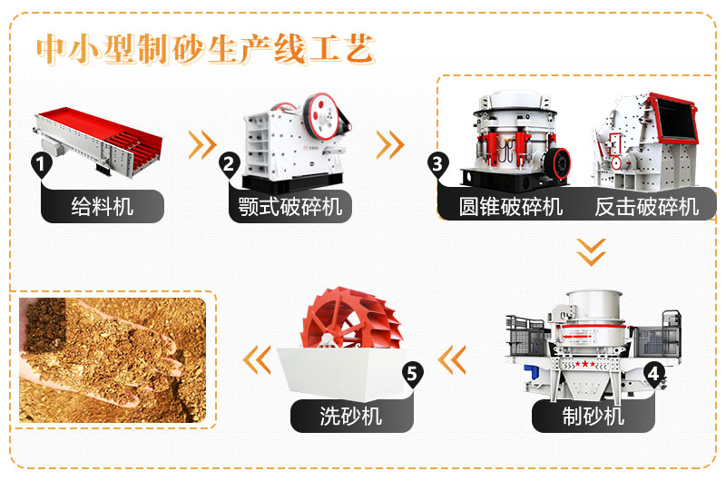 制砂生產(chǎn)線(xiàn)生產(chǎn)流程