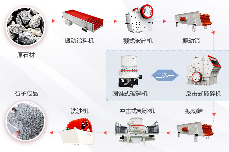 制砂生產(chǎn)線(xiàn)工藝流程及設備配置