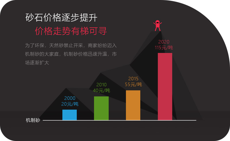 砂石價(jià)格一路上漲，投資石頭制砂機大有可為
